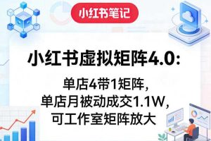 小红书虚拟矩阵4.0：单店4带1矩阵，单店月被动成交1.1W，可工作室矩阵放大